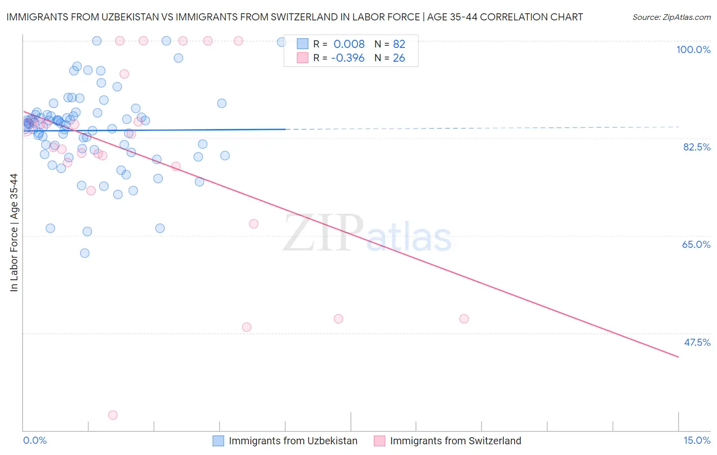 Immigrants from Uzbekistan vs Immigrants from Switzerland In Labor Force | Age 35-44