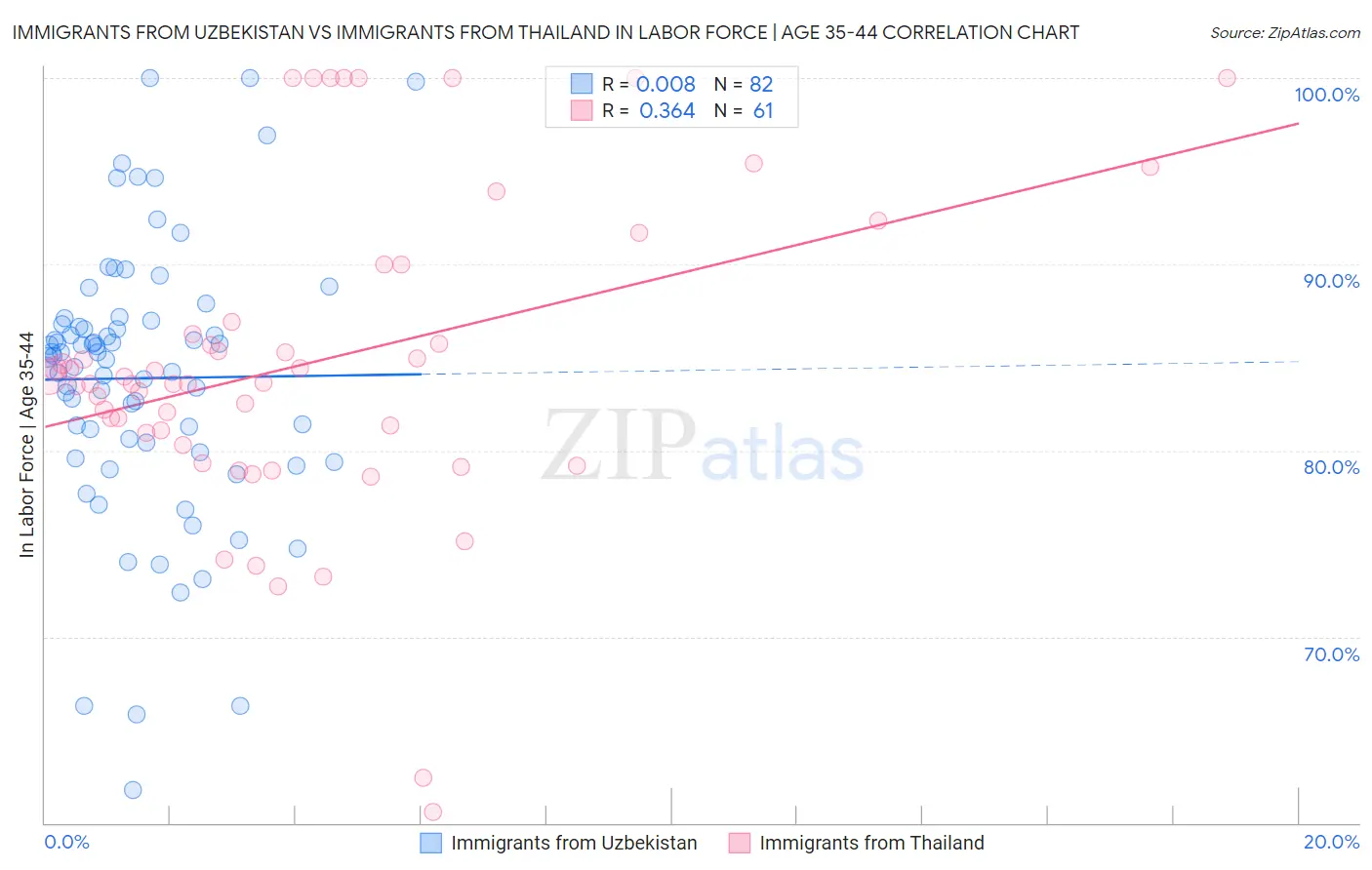 Immigrants from Uzbekistan vs Immigrants from Thailand In Labor Force | Age 35-44