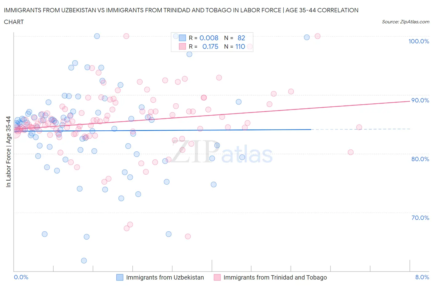 Immigrants from Uzbekistan vs Immigrants from Trinidad and Tobago In Labor Force | Age 35-44