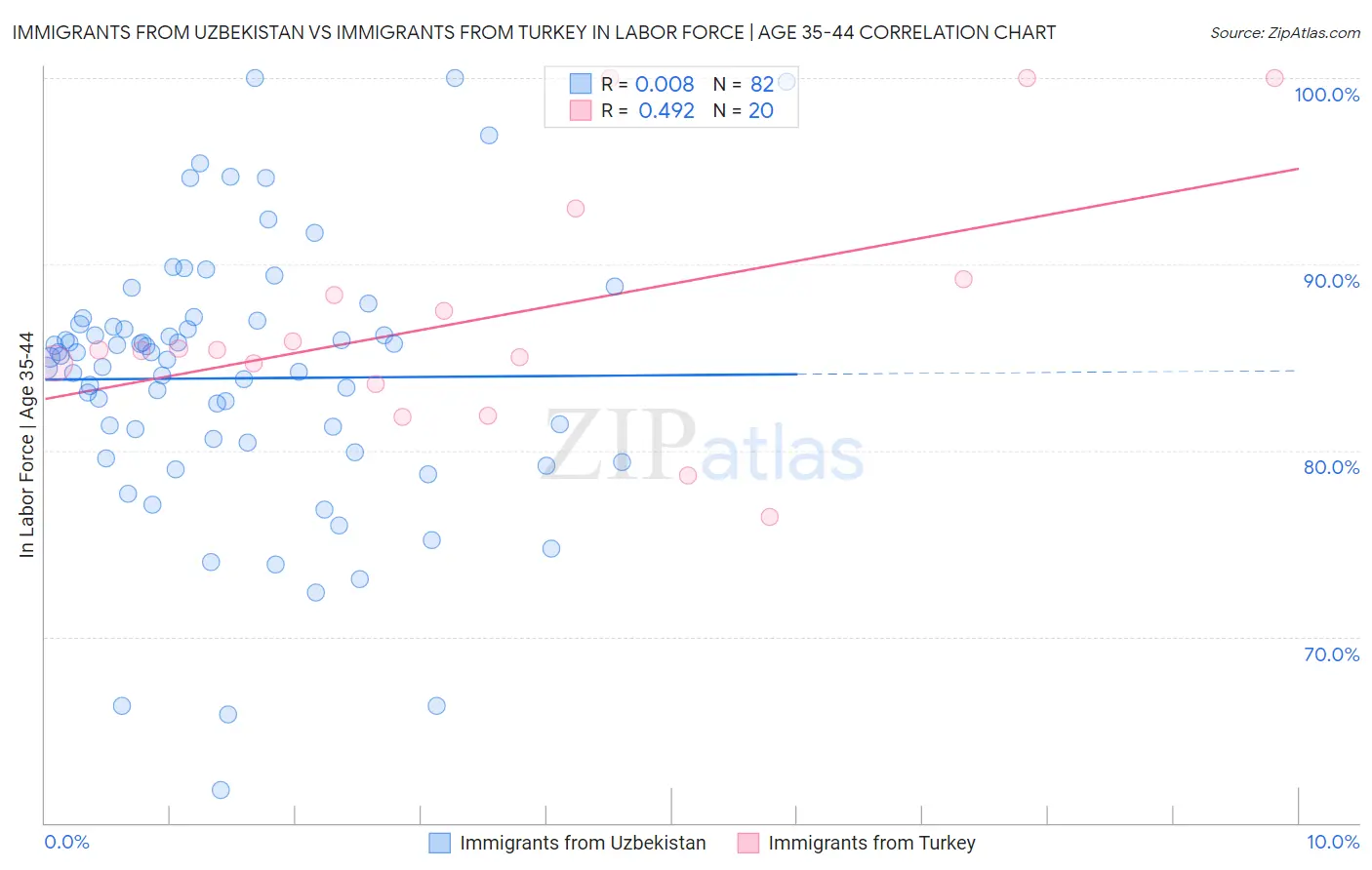 Immigrants from Uzbekistan vs Immigrants from Turkey In Labor Force | Age 35-44