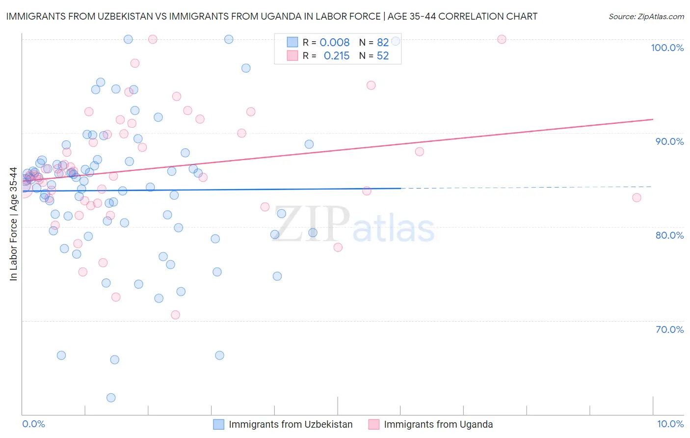 Immigrants from Uzbekistan vs Immigrants from Uganda In Labor Force | Age 35-44