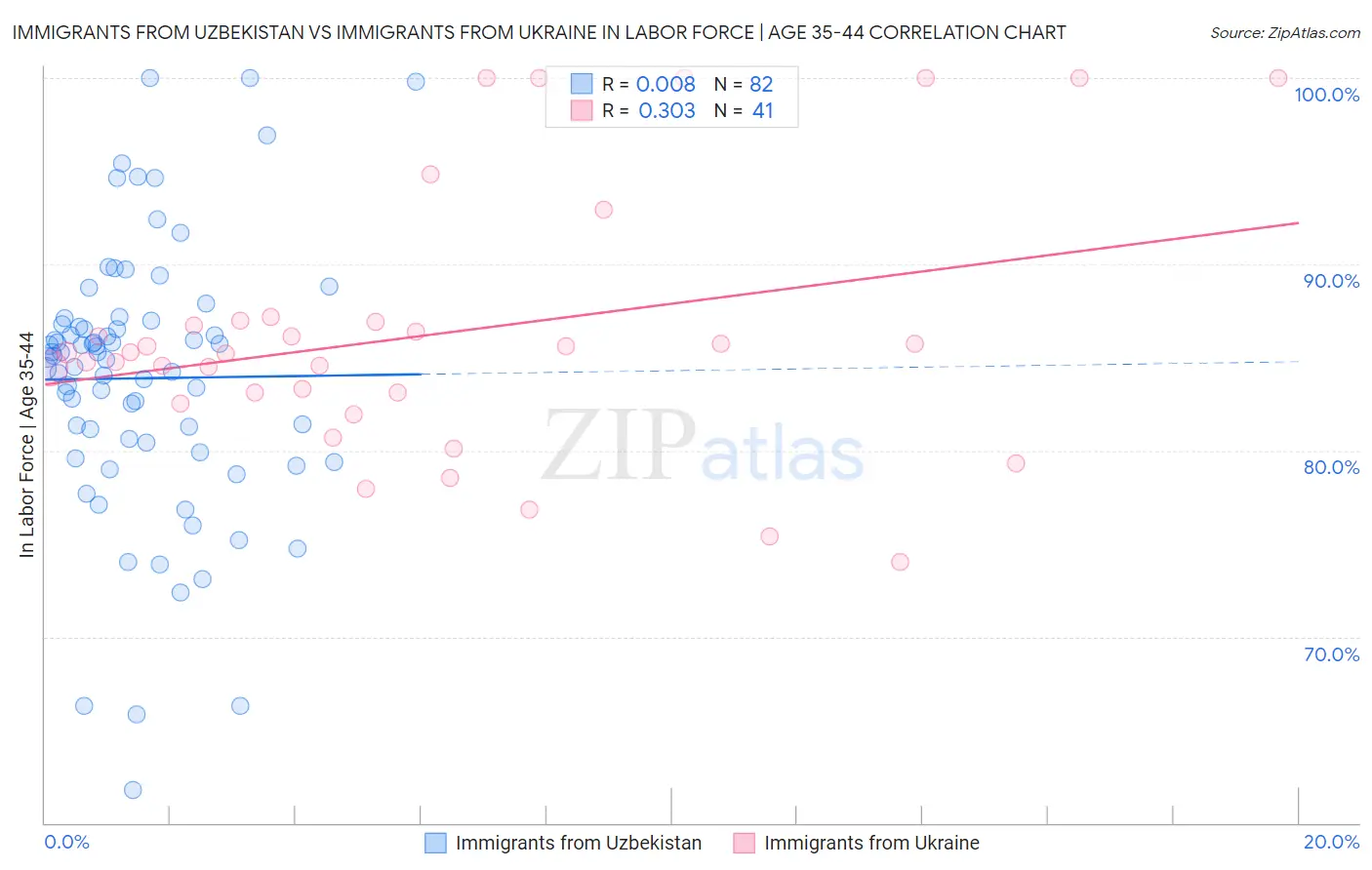 Immigrants from Uzbekistan vs Immigrants from Ukraine In Labor Force | Age 35-44