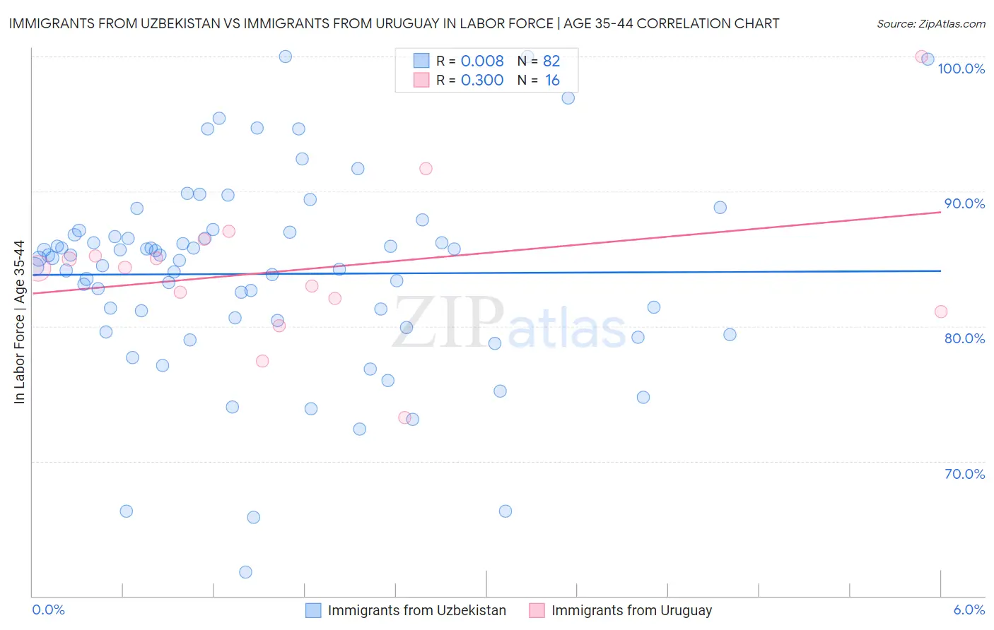 Immigrants from Uzbekistan vs Immigrants from Uruguay In Labor Force | Age 35-44