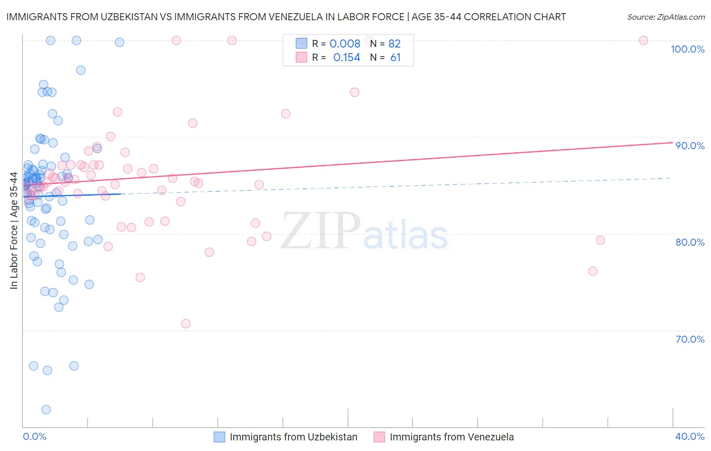 Immigrants from Uzbekistan vs Immigrants from Venezuela In Labor Force | Age 35-44