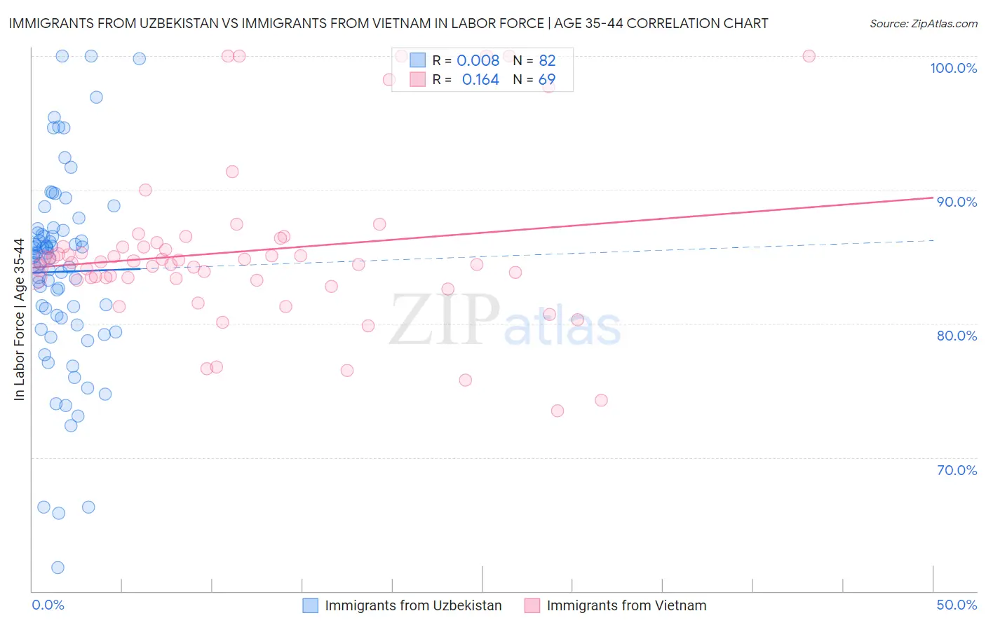 Immigrants from Uzbekistan vs Immigrants from Vietnam In Labor Force | Age 35-44