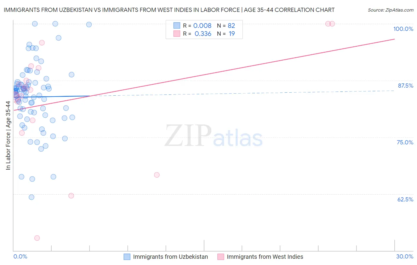 Immigrants from Uzbekistan vs Immigrants from West Indies In Labor Force | Age 35-44