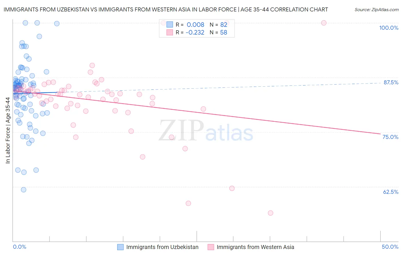 Immigrants from Uzbekistan vs Immigrants from Western Asia In Labor Force | Age 35-44