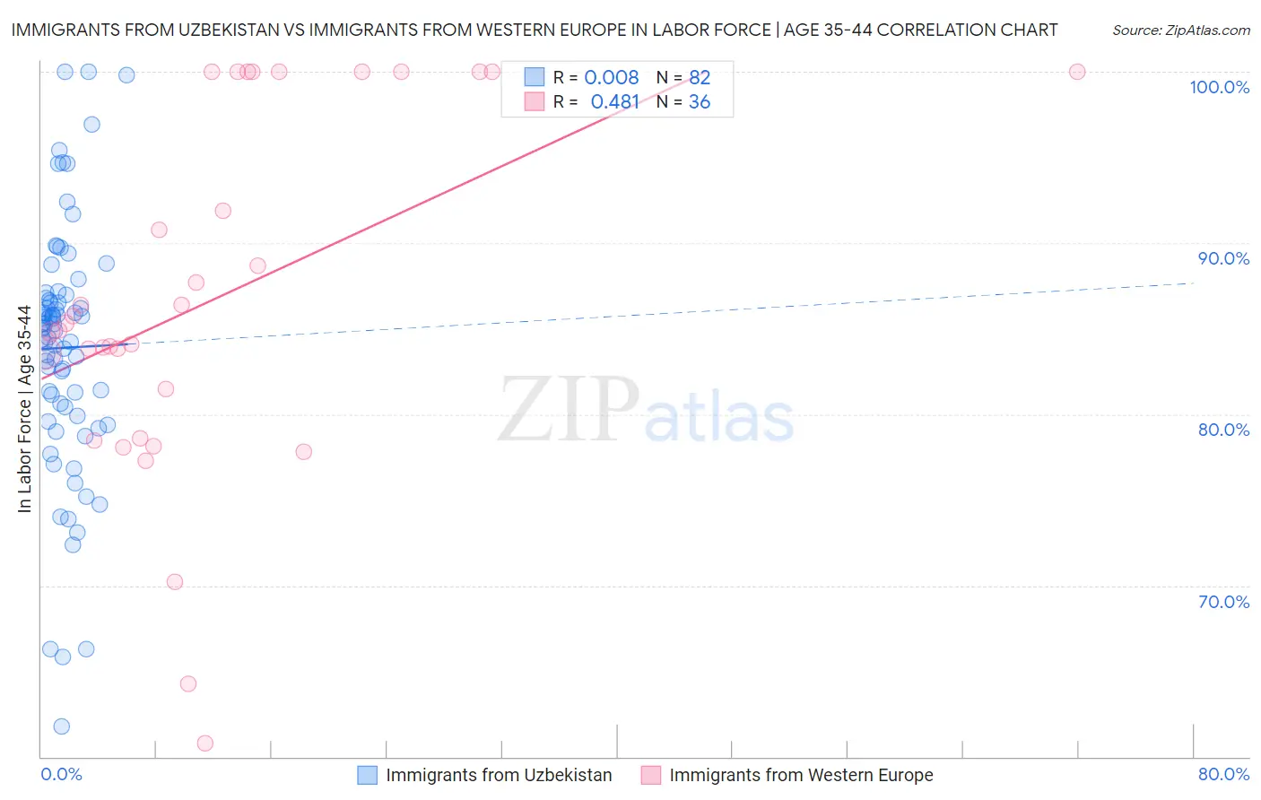 Immigrants from Uzbekistan vs Immigrants from Western Europe In Labor Force | Age 35-44