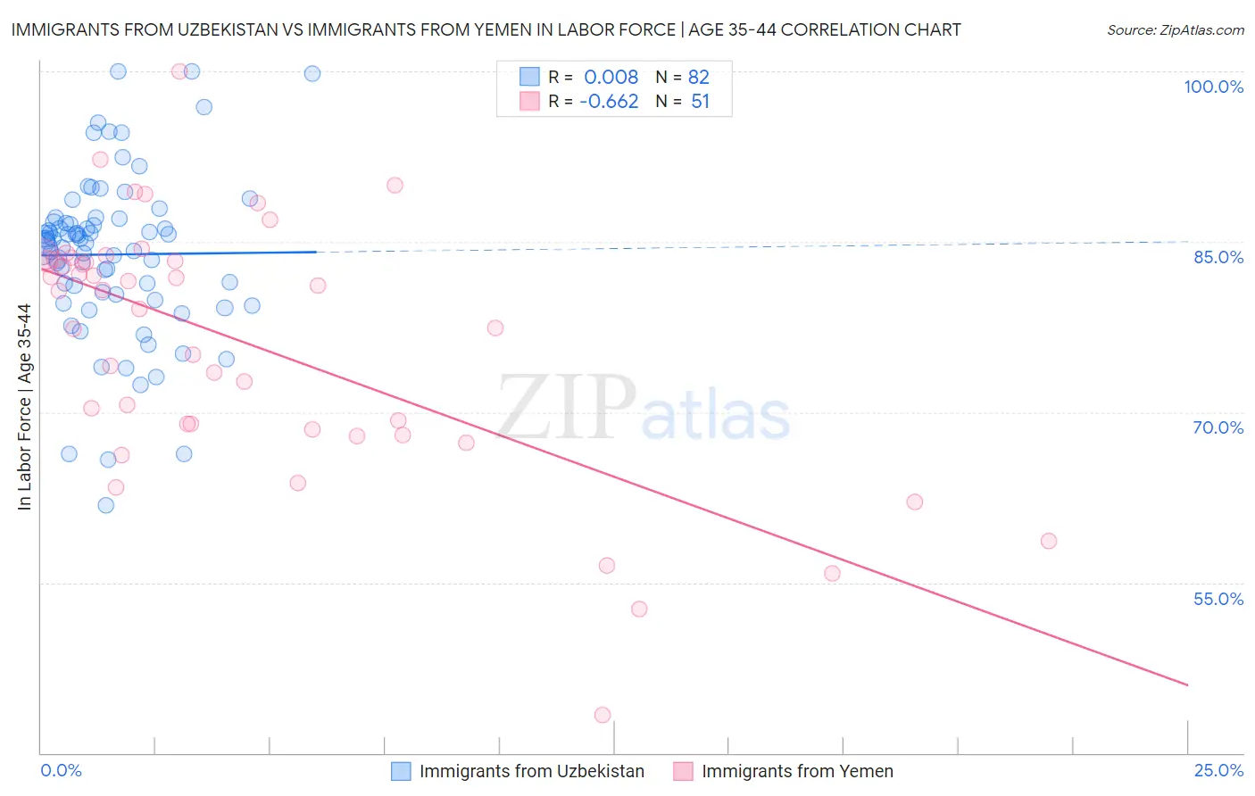 Immigrants from Uzbekistan vs Immigrants from Yemen In Labor Force | Age 35-44