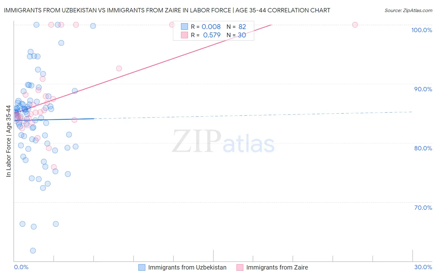 Immigrants from Uzbekistan vs Immigrants from Zaire In Labor Force | Age 35-44