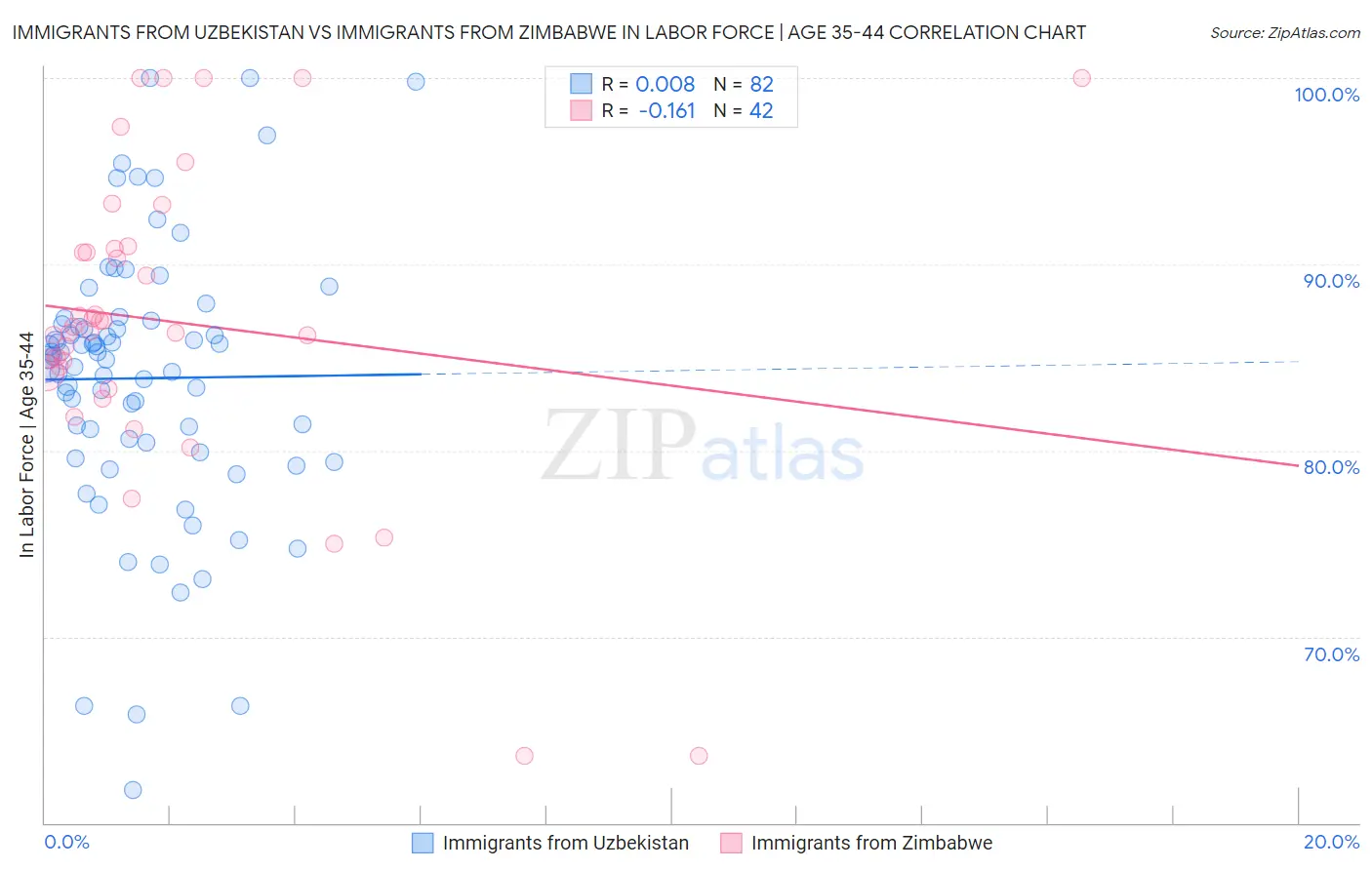 Immigrants from Uzbekistan vs Immigrants from Zimbabwe In Labor Force | Age 35-44