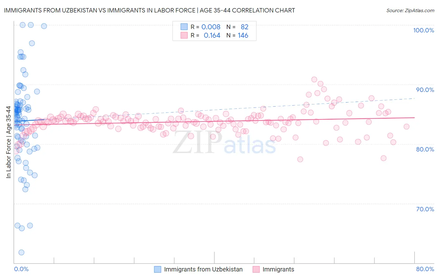 Immigrants from Uzbekistan vs Immigrants In Labor Force | Age 35-44