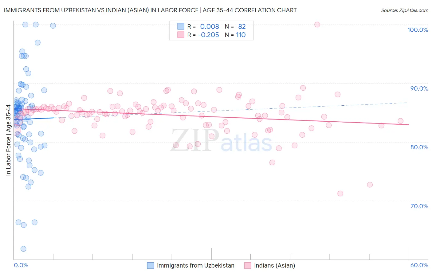 Immigrants from Uzbekistan vs Indian (Asian) In Labor Force | Age 35-44