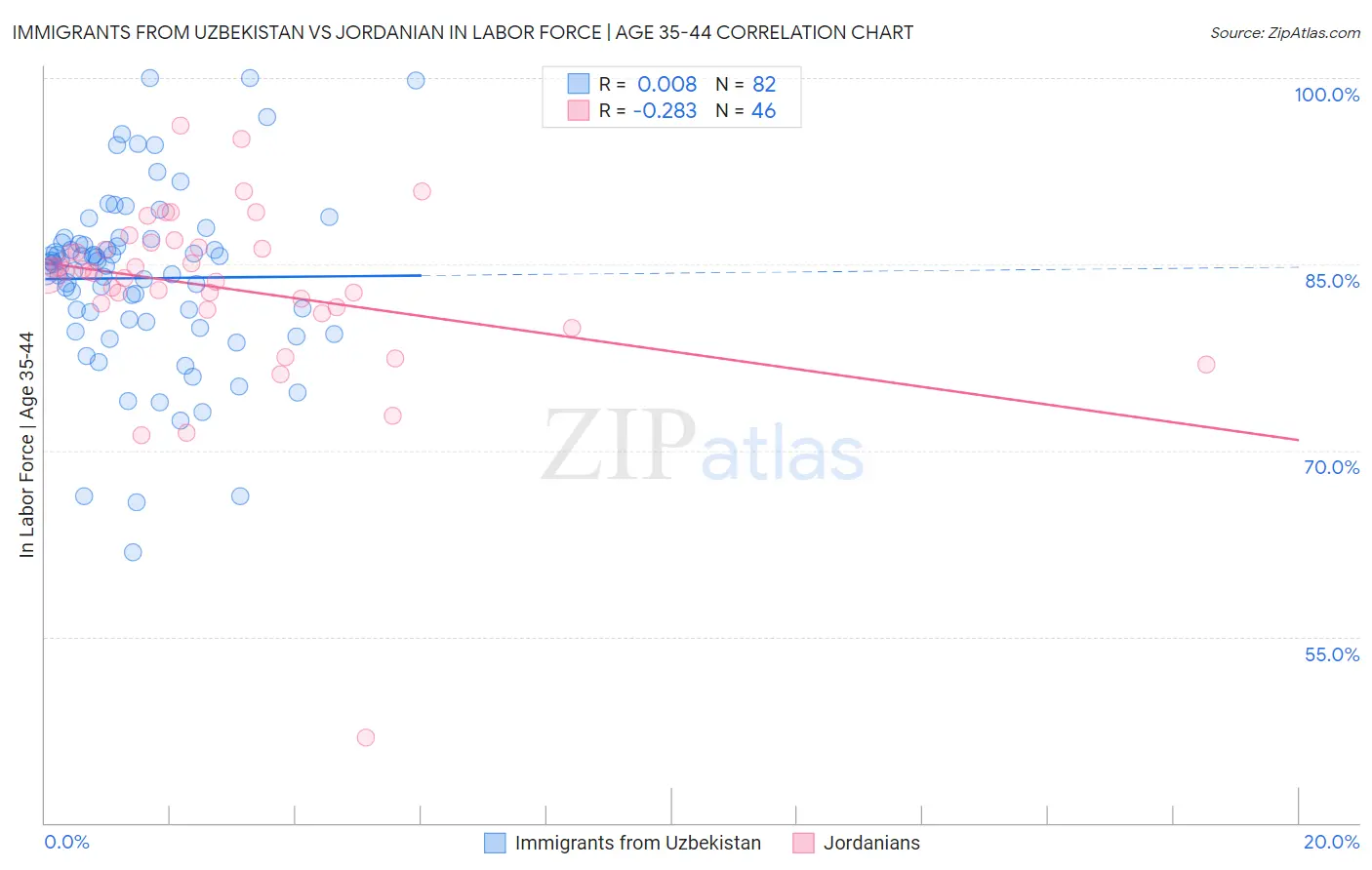 Immigrants from Uzbekistan vs Jordanian In Labor Force | Age 35-44