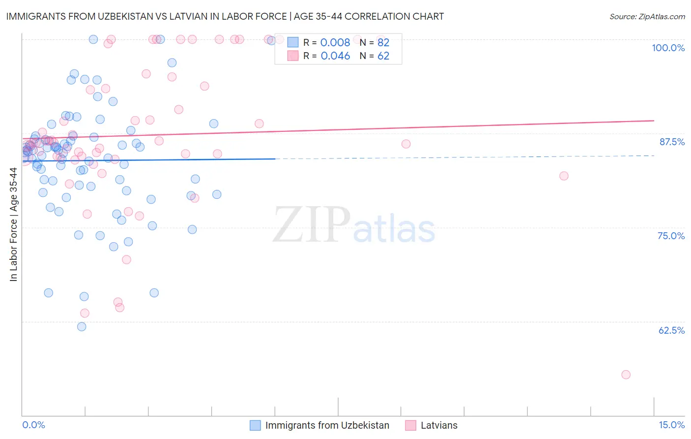 Immigrants from Uzbekistan vs Latvian In Labor Force | Age 35-44