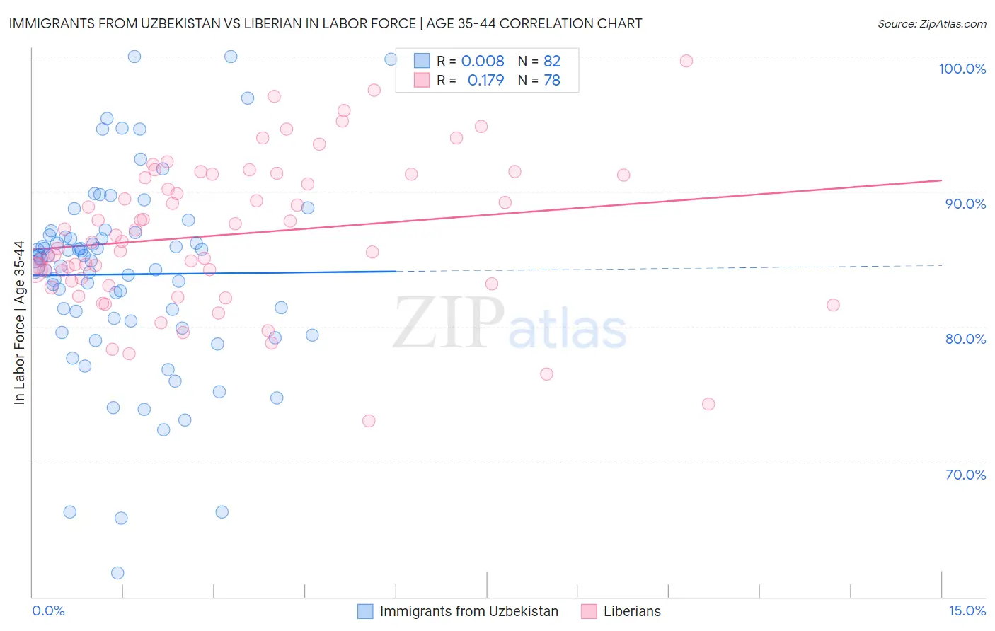 Immigrants from Uzbekistan vs Liberian In Labor Force | Age 35-44