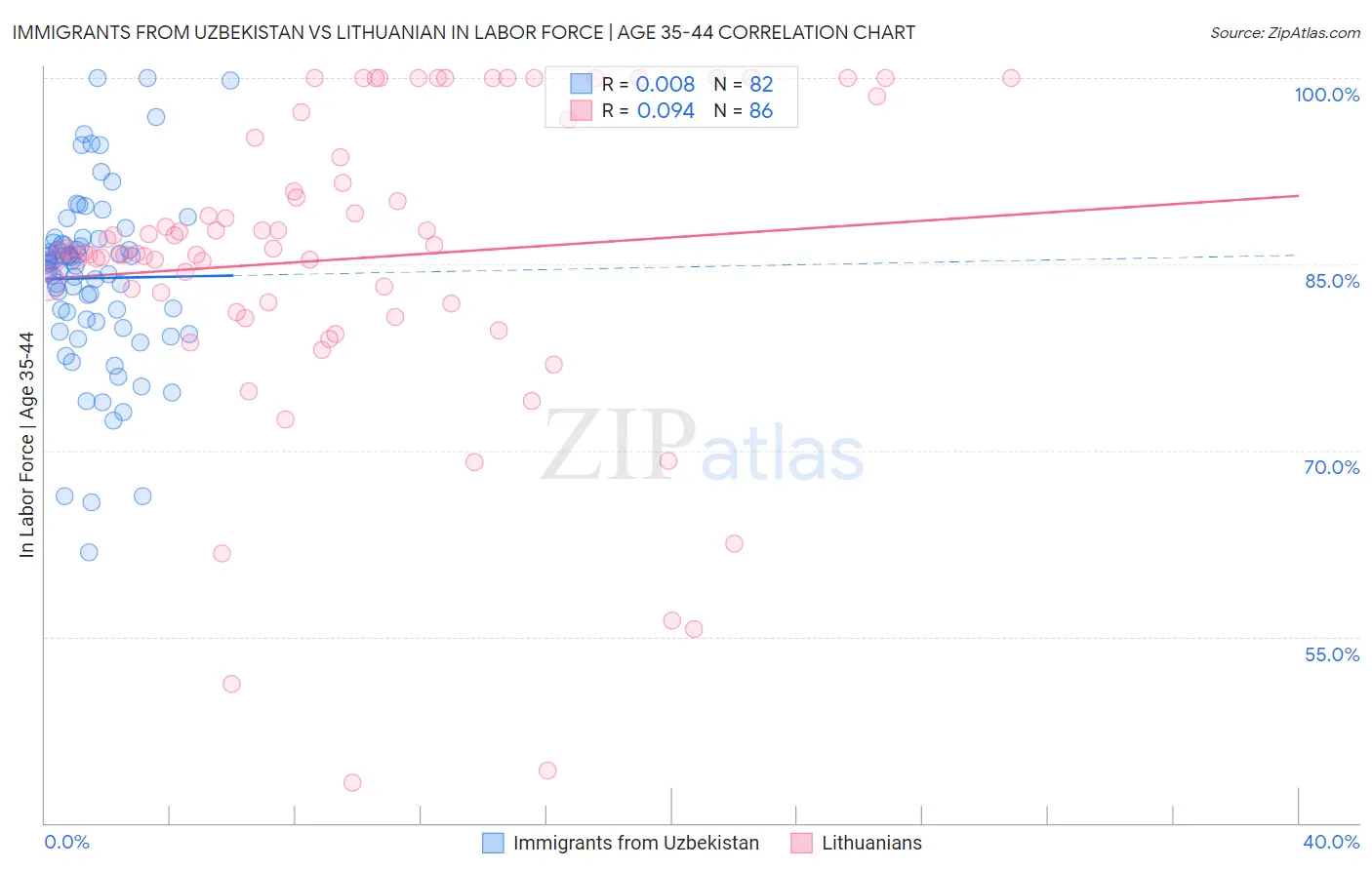 Immigrants from Uzbekistan vs Lithuanian In Labor Force | Age 35-44
