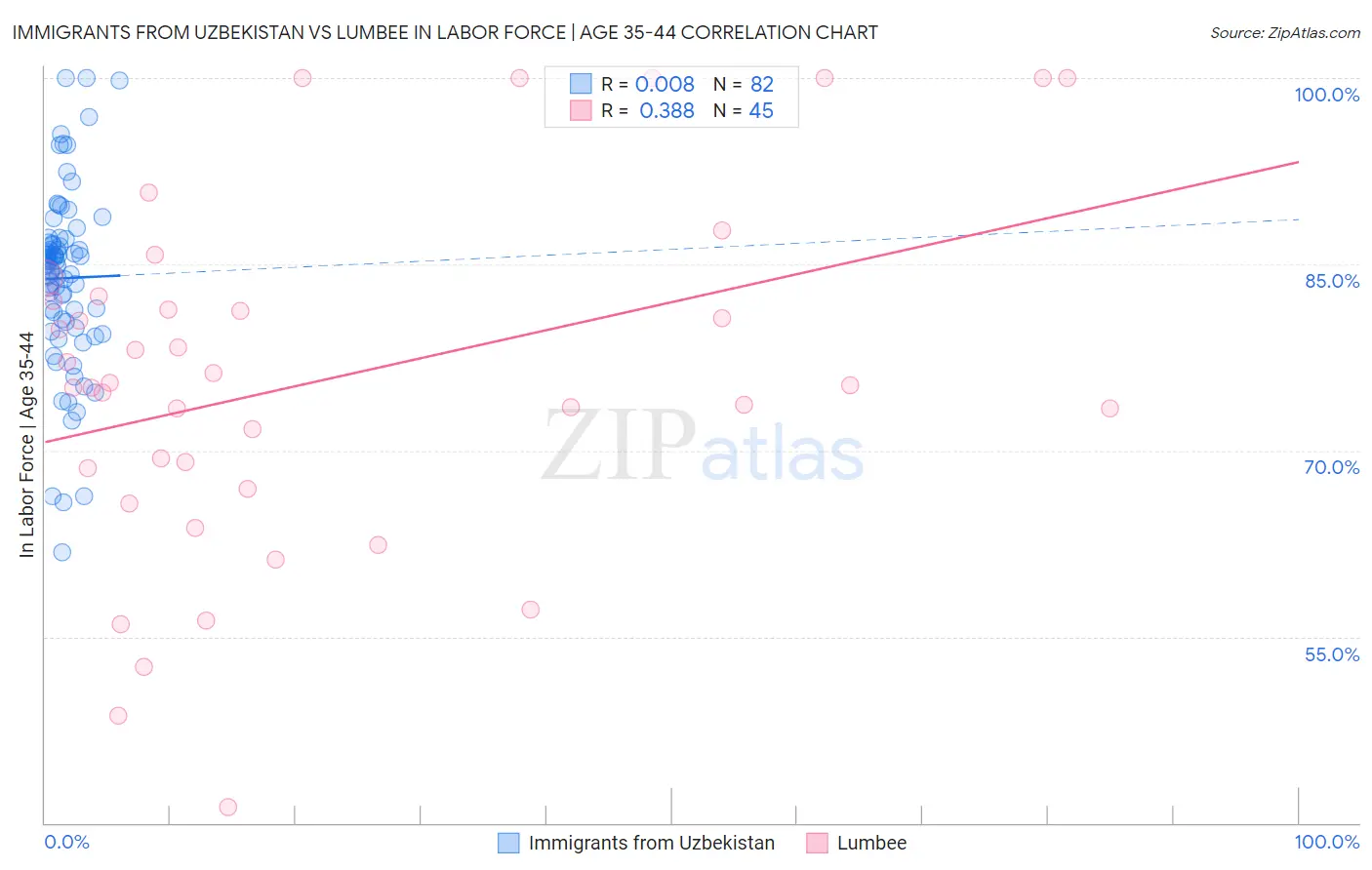 Immigrants from Uzbekistan vs Lumbee In Labor Force | Age 35-44