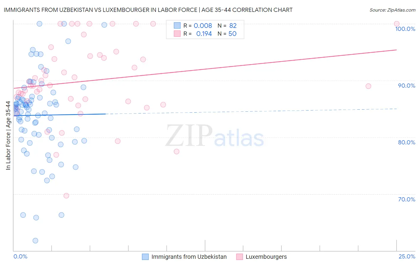 Immigrants from Uzbekistan vs Luxembourger In Labor Force | Age 35-44