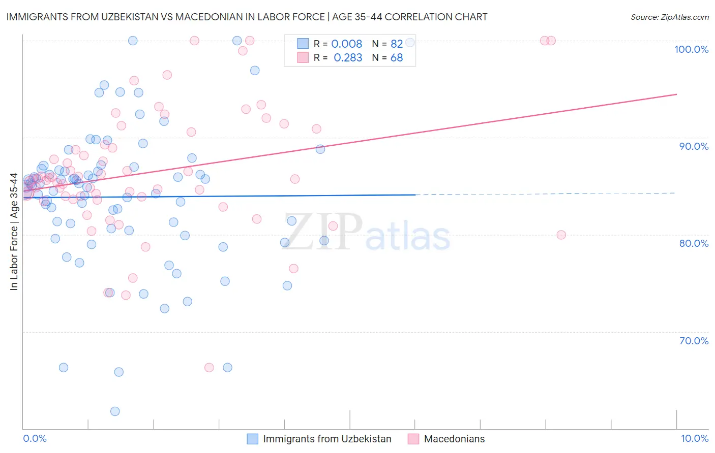 Immigrants from Uzbekistan vs Macedonian In Labor Force | Age 35-44