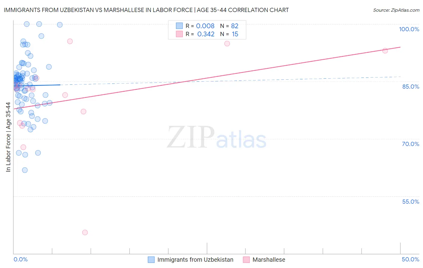 Immigrants from Uzbekistan vs Marshallese In Labor Force | Age 35-44