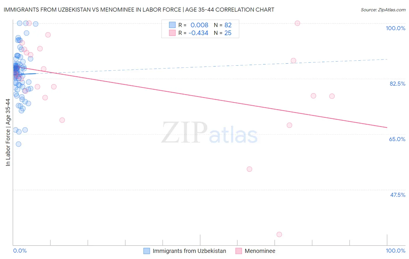 Immigrants from Uzbekistan vs Menominee In Labor Force | Age 35-44