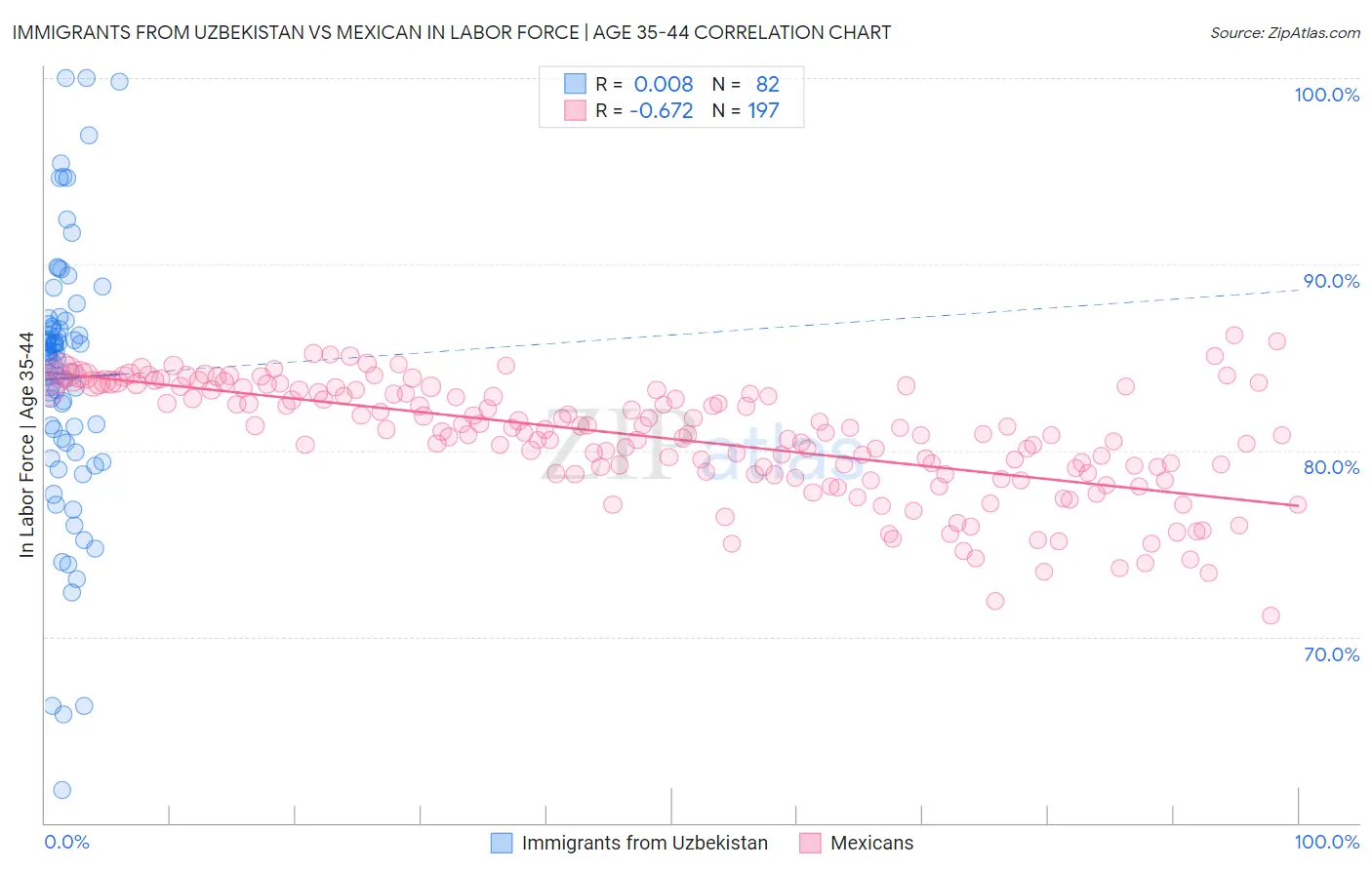 Immigrants from Uzbekistan vs Mexican In Labor Force | Age 35-44