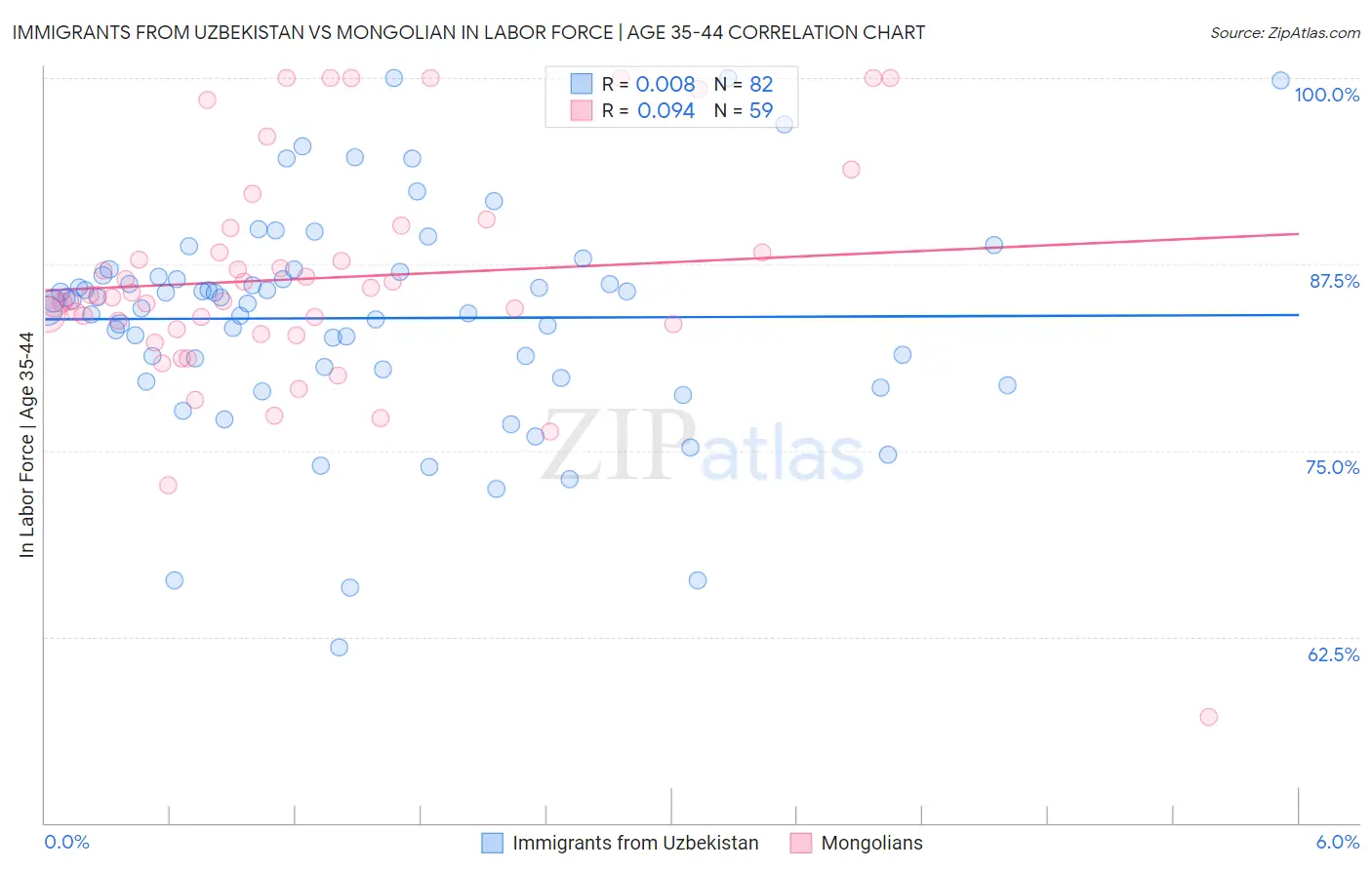Immigrants from Uzbekistan vs Mongolian In Labor Force | Age 35-44