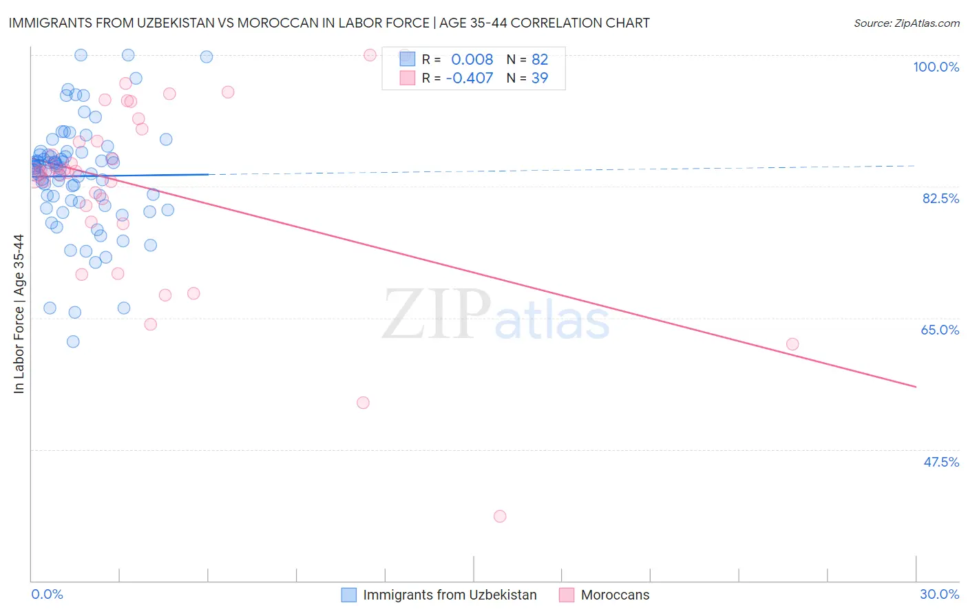 Immigrants from Uzbekistan vs Moroccan In Labor Force | Age 35-44