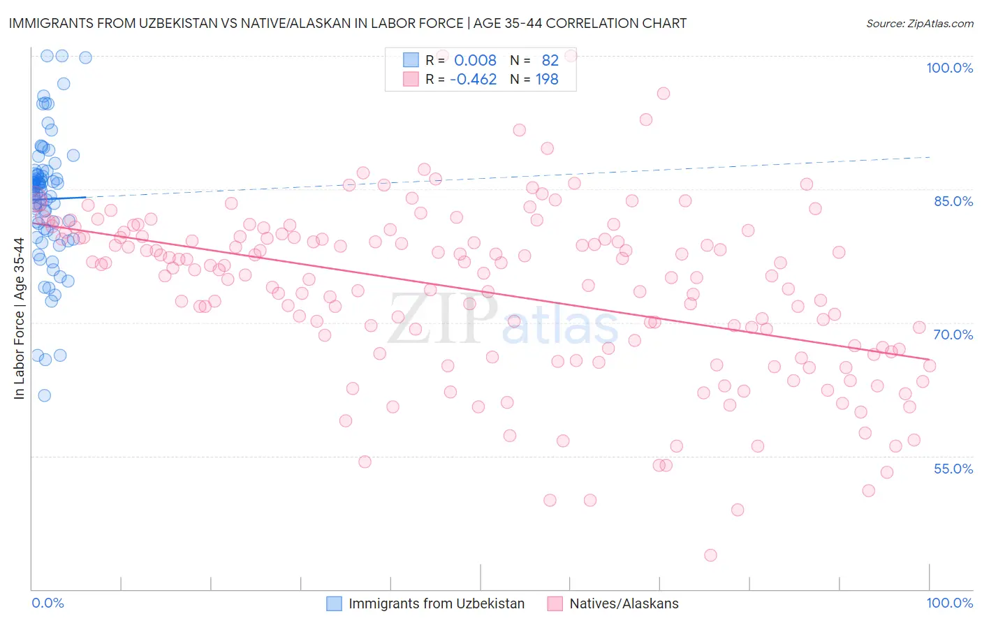 Immigrants from Uzbekistan vs Native/Alaskan In Labor Force | Age 35-44