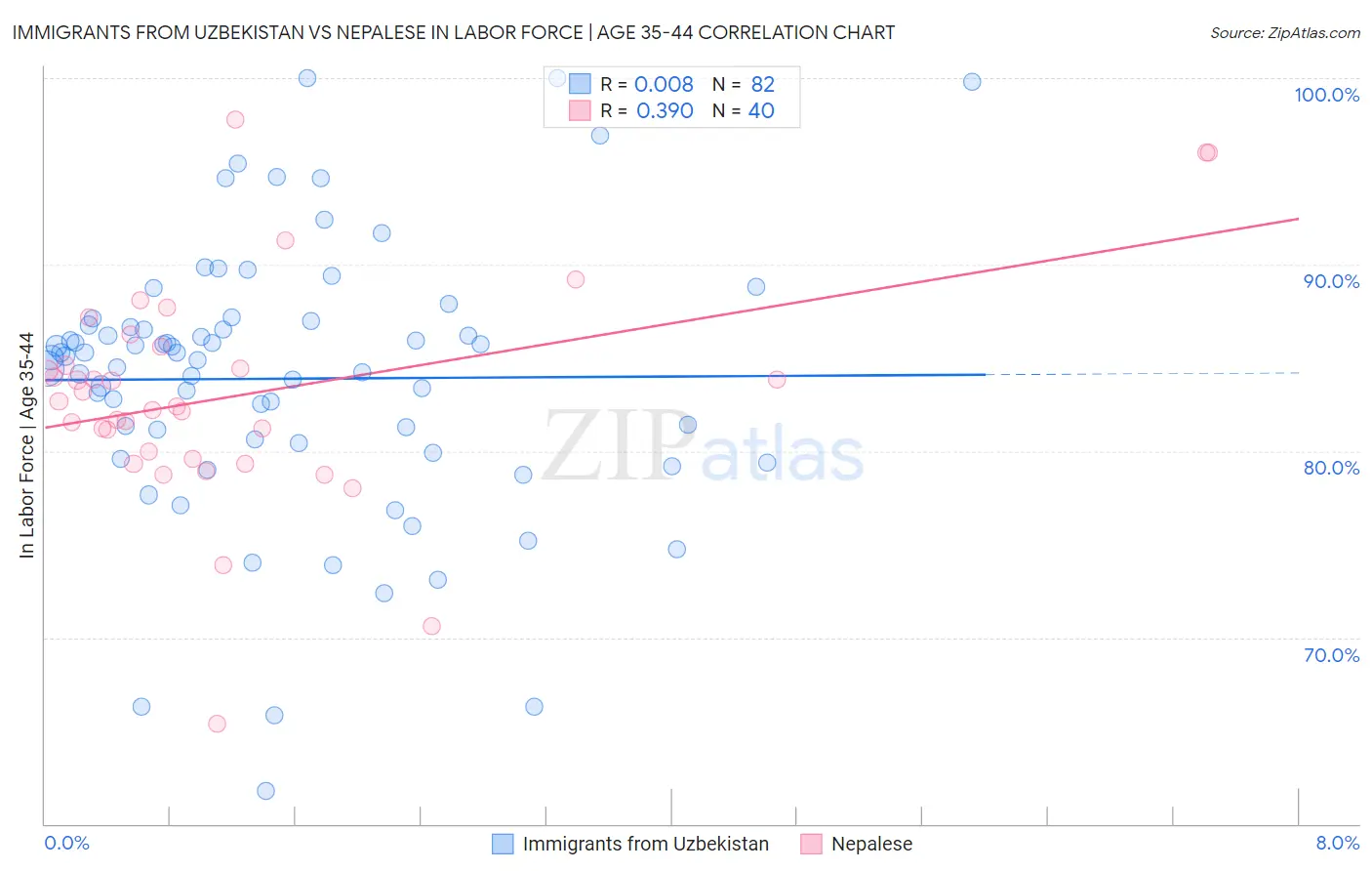 Immigrants from Uzbekistan vs Nepalese In Labor Force | Age 35-44