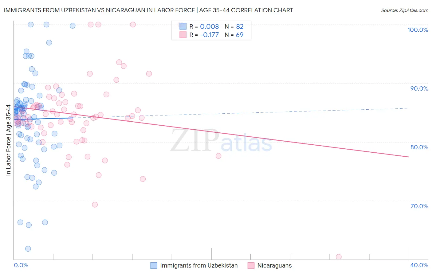 Immigrants from Uzbekistan vs Nicaraguan In Labor Force | Age 35-44