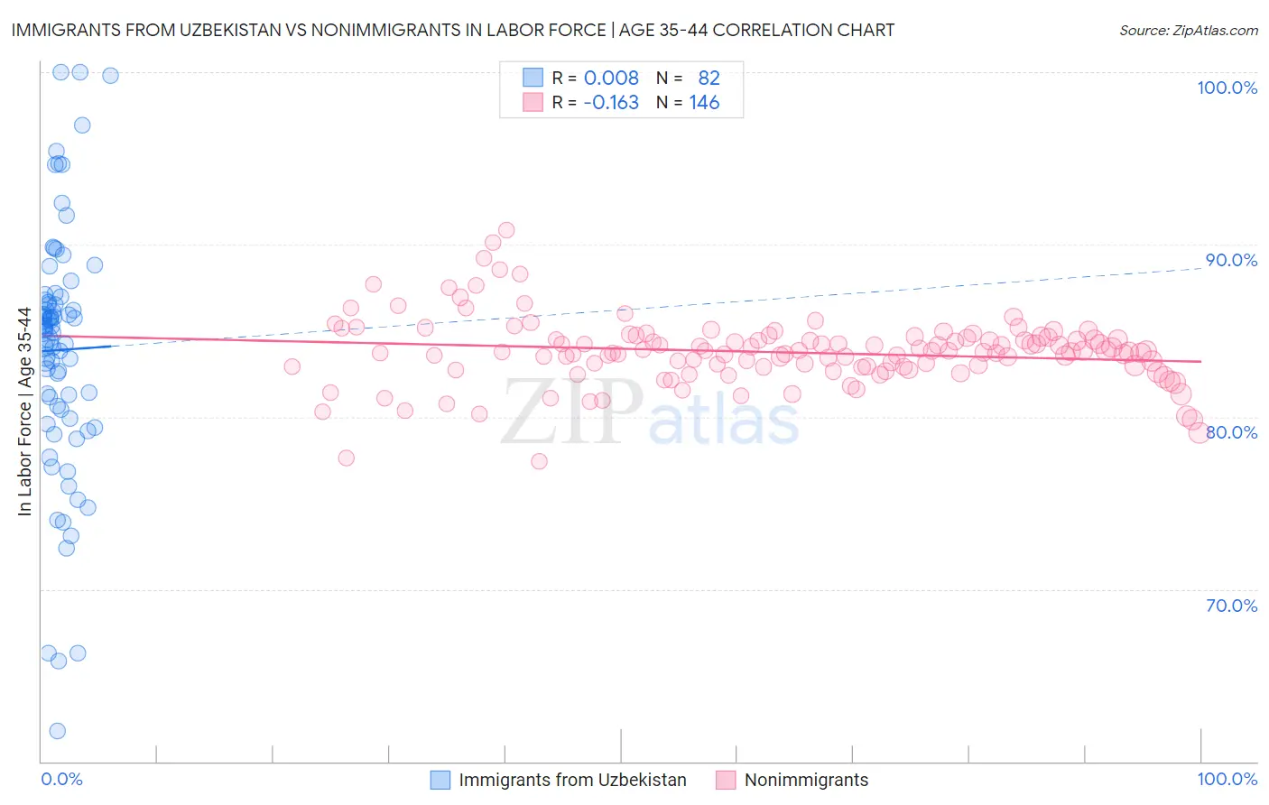 Immigrants from Uzbekistan vs Nonimmigrants In Labor Force | Age 35-44