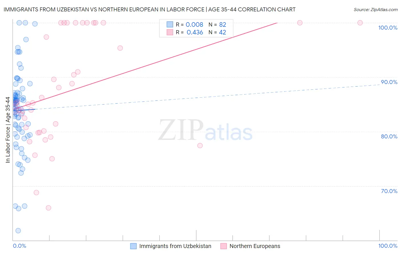 Immigrants from Uzbekistan vs Northern European In Labor Force | Age 35-44