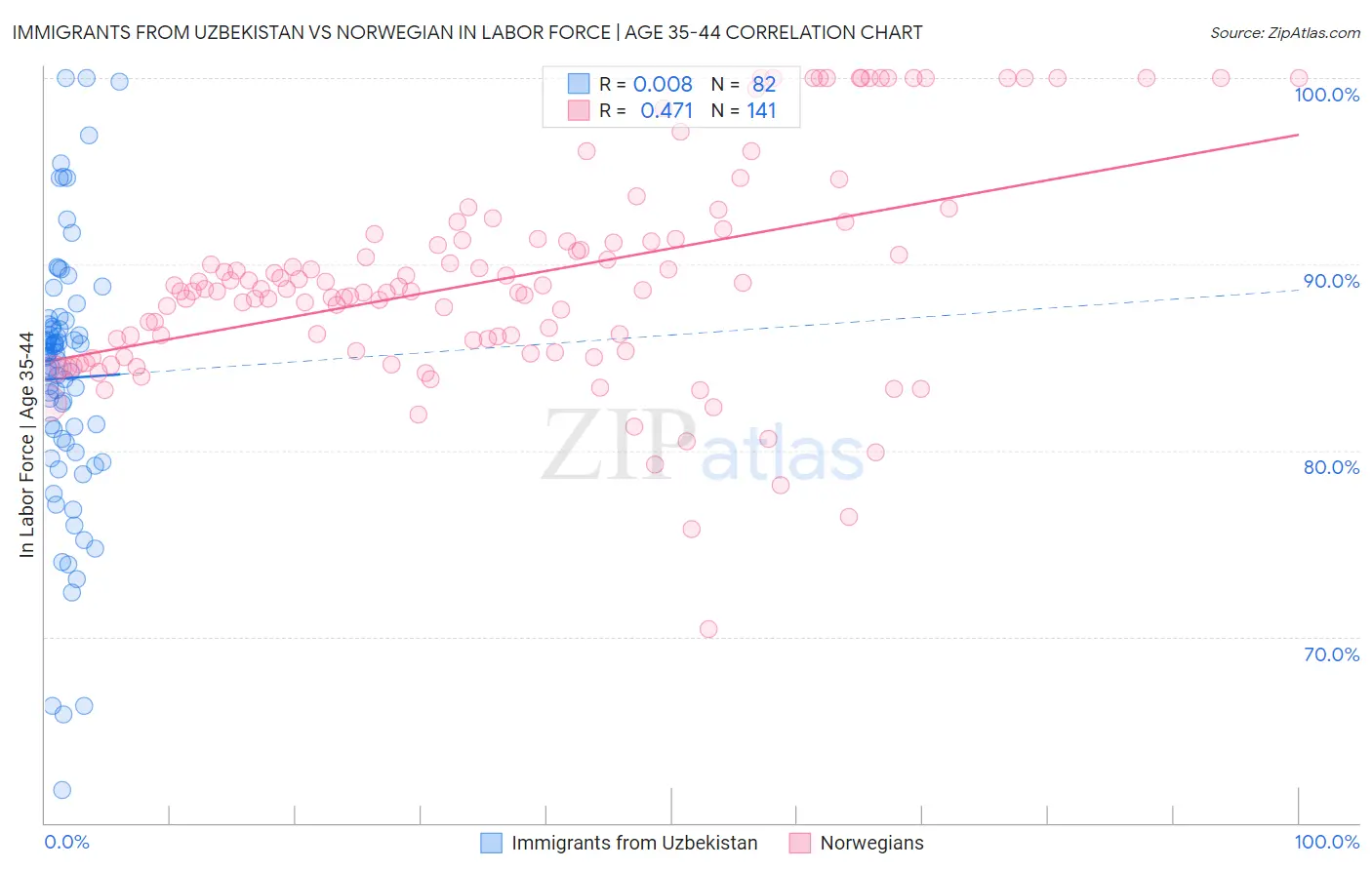 Immigrants from Uzbekistan vs Norwegian In Labor Force | Age 35-44