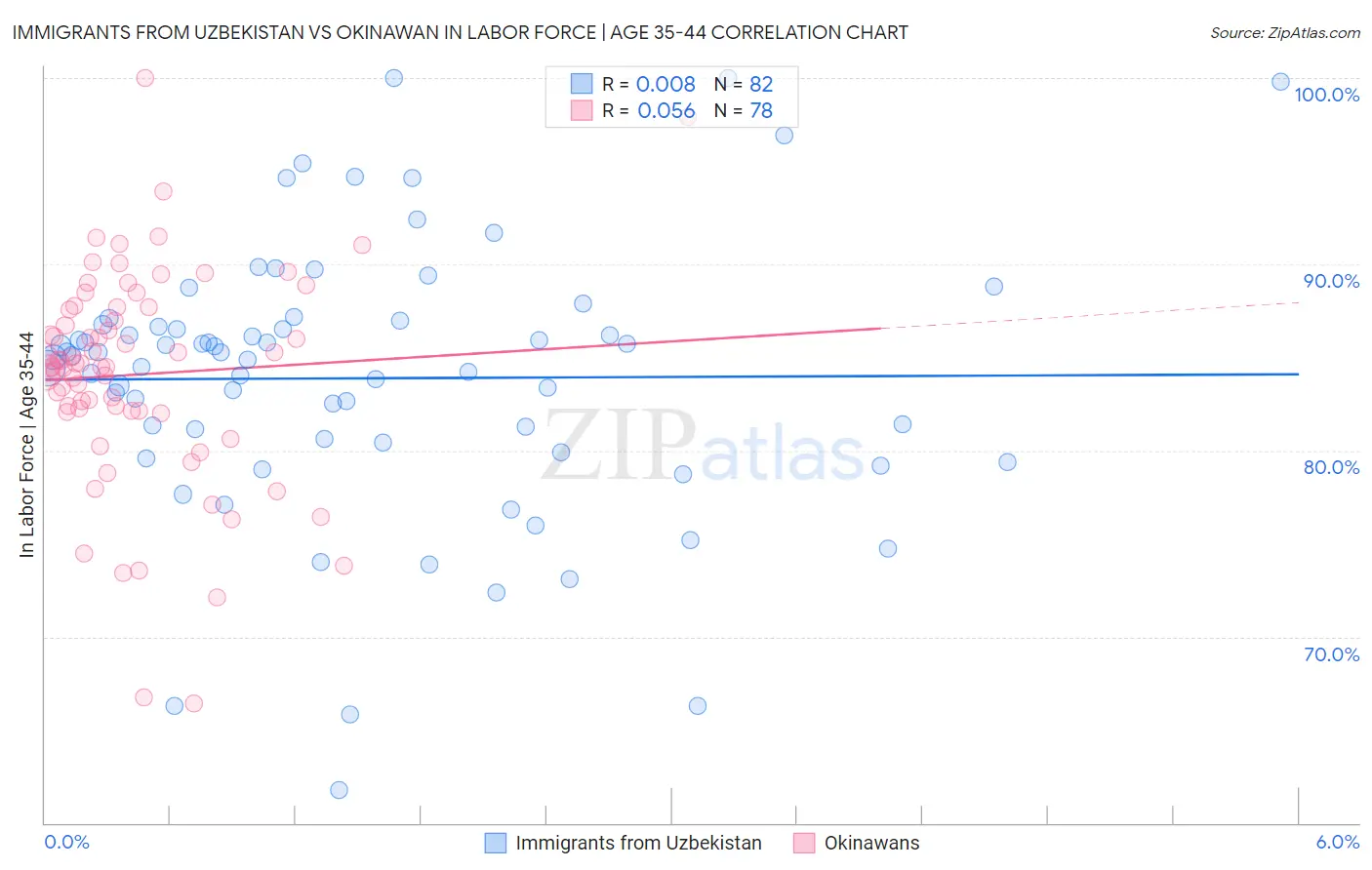 Immigrants from Uzbekistan vs Okinawan In Labor Force | Age 35-44