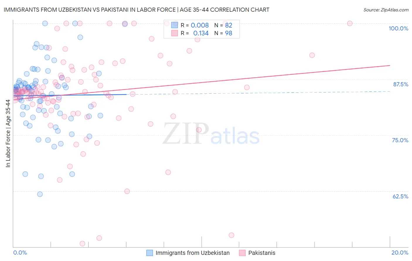 Immigrants from Uzbekistan vs Pakistani In Labor Force | Age 35-44