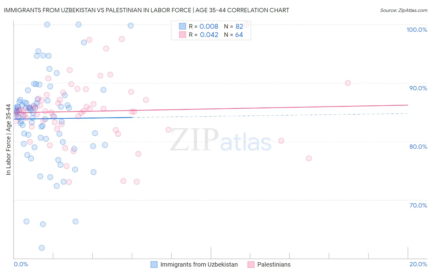 Immigrants from Uzbekistan vs Palestinian In Labor Force | Age 35-44