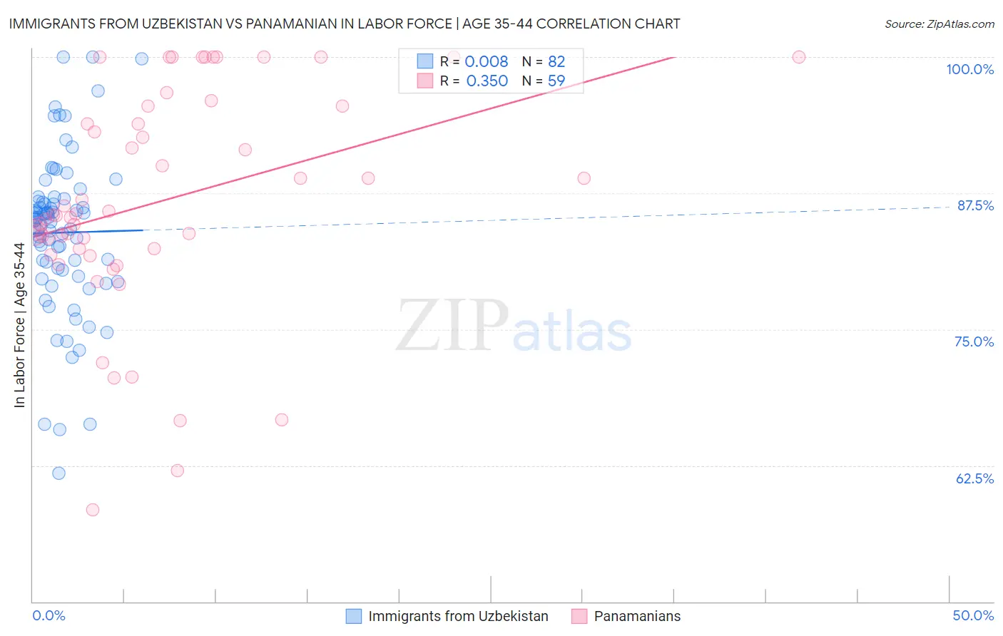 Immigrants from Uzbekistan vs Panamanian In Labor Force | Age 35-44