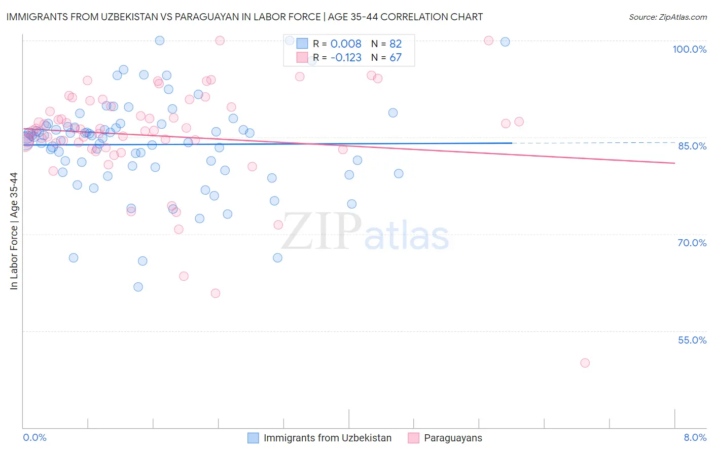 Immigrants from Uzbekistan vs Paraguayan In Labor Force | Age 35-44