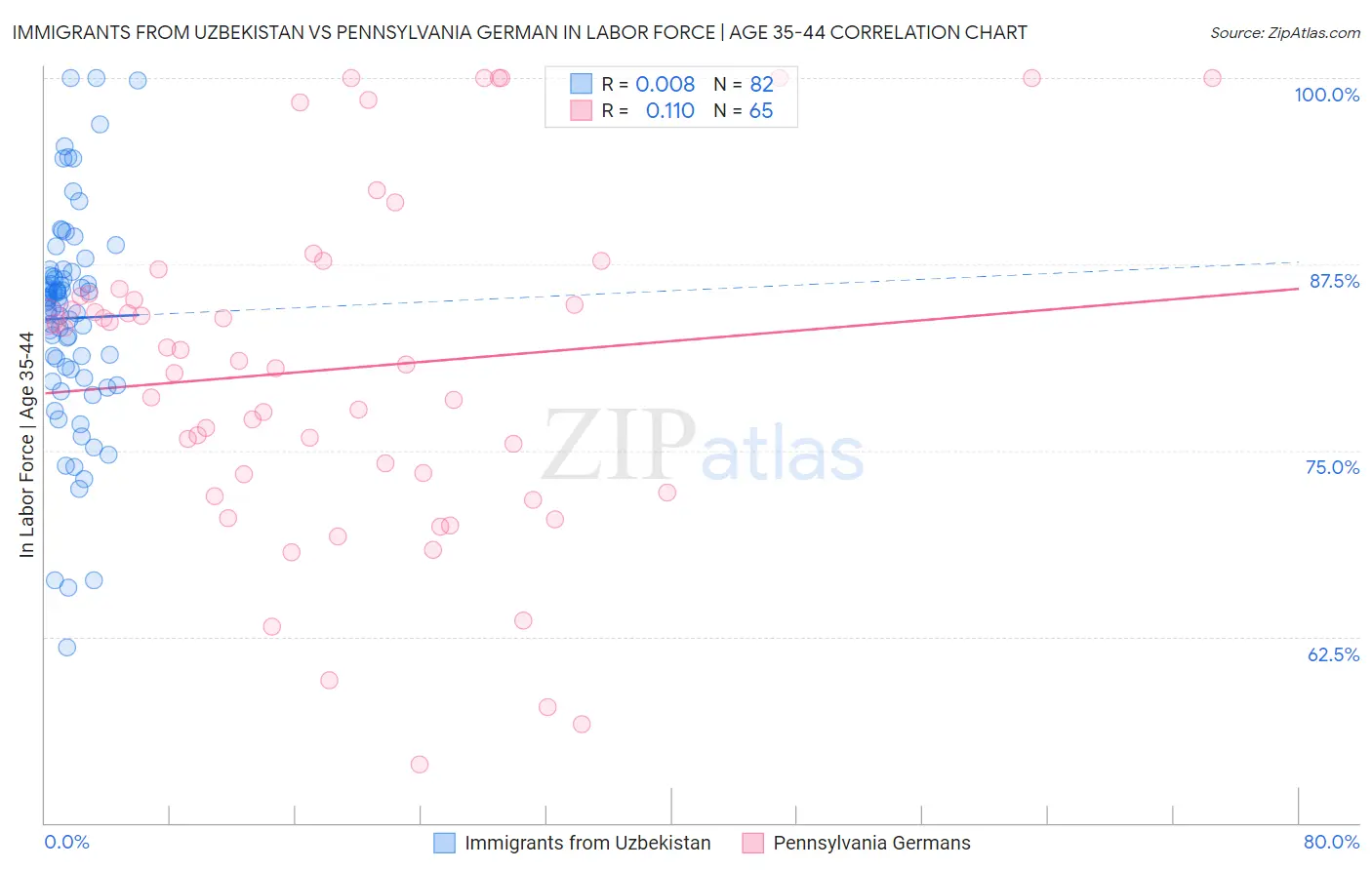 Immigrants from Uzbekistan vs Pennsylvania German In Labor Force | Age 35-44