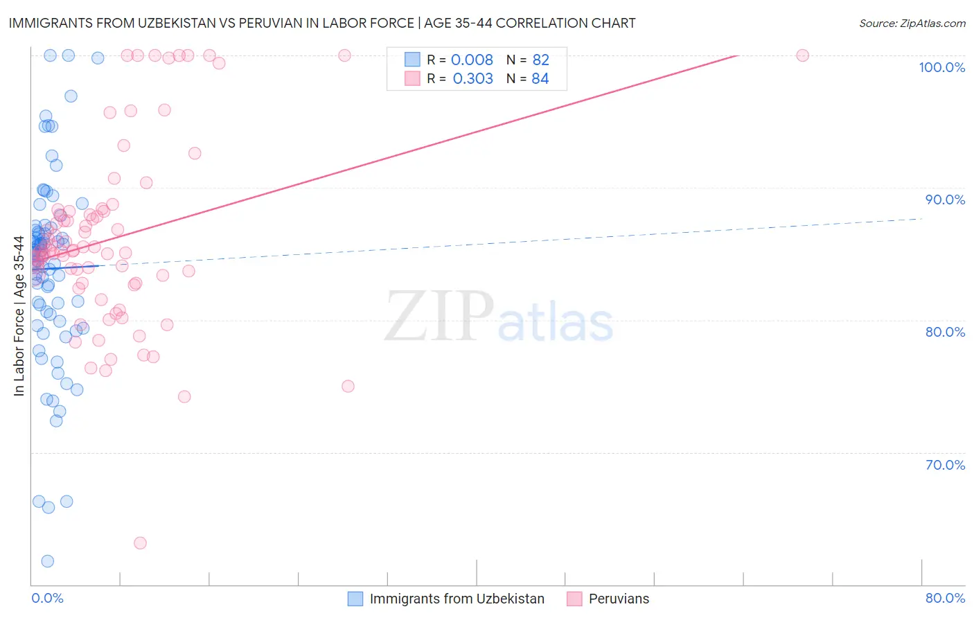 Immigrants from Uzbekistan vs Peruvian In Labor Force | Age 35-44