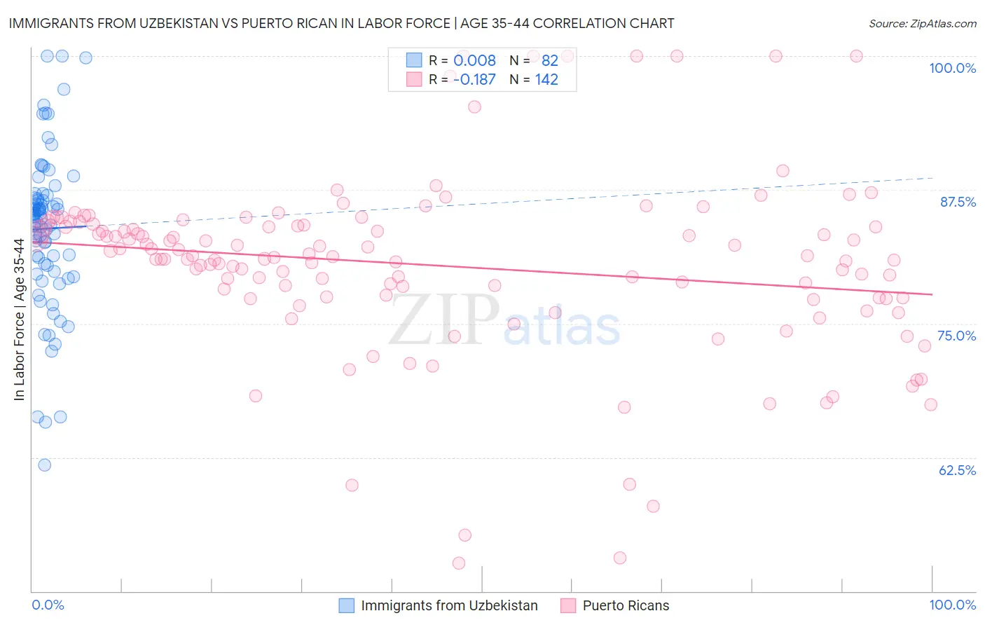 Immigrants from Uzbekistan vs Puerto Rican In Labor Force | Age 35-44