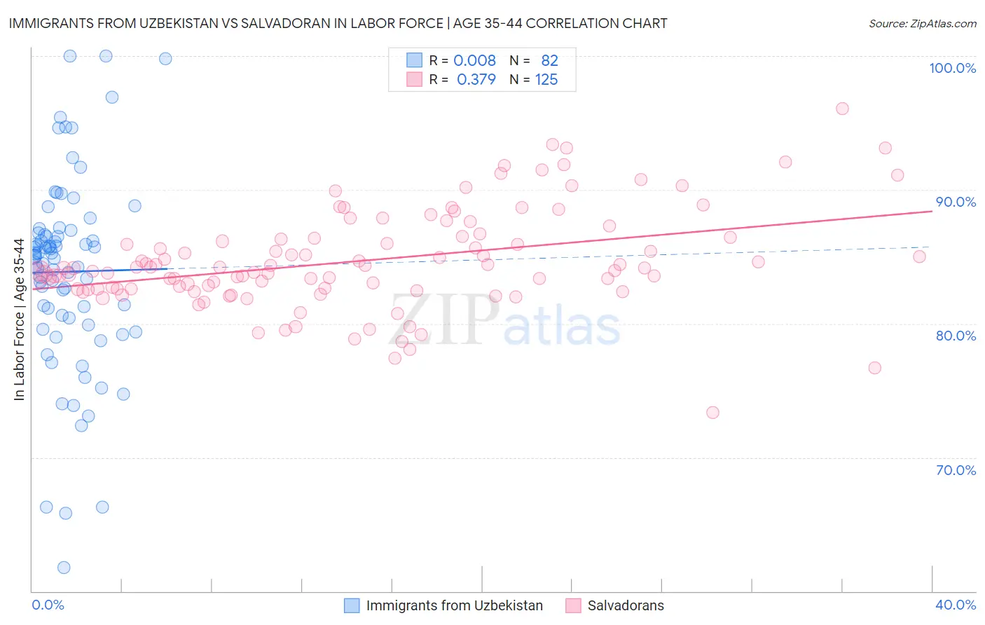 Immigrants from Uzbekistan vs Salvadoran In Labor Force | Age 35-44