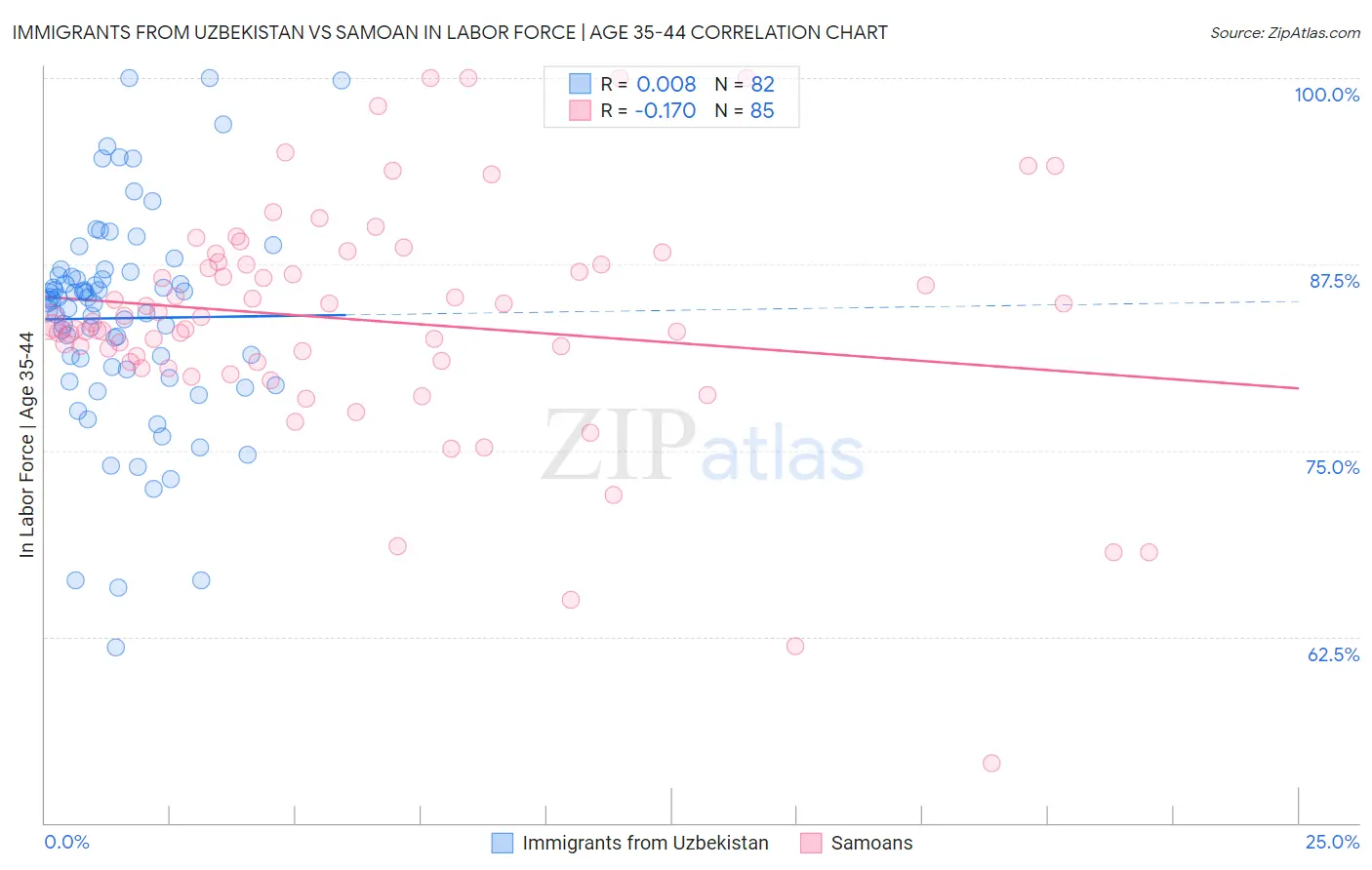 Immigrants from Uzbekistan vs Samoan In Labor Force | Age 35-44