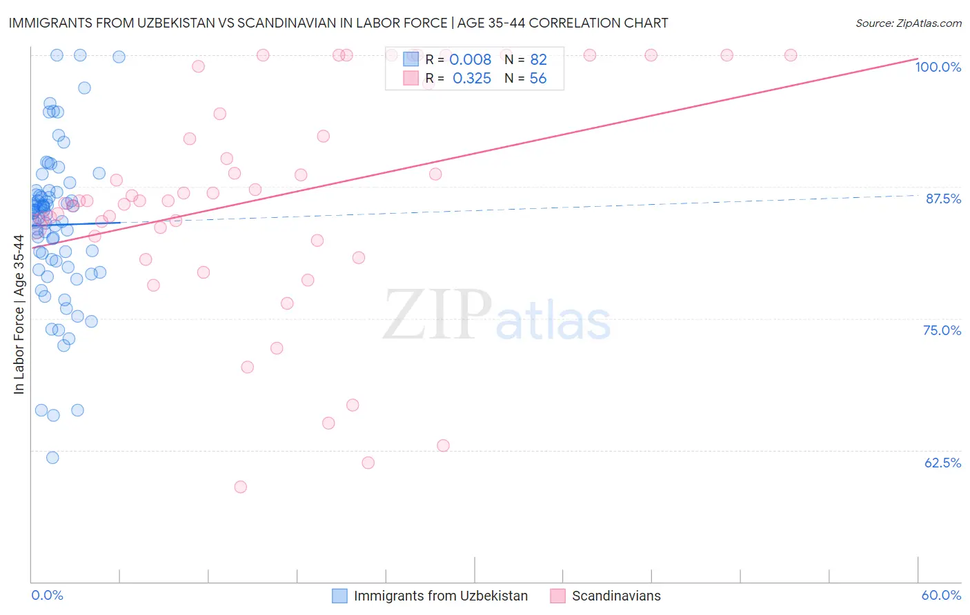 Immigrants from Uzbekistan vs Scandinavian In Labor Force | Age 35-44