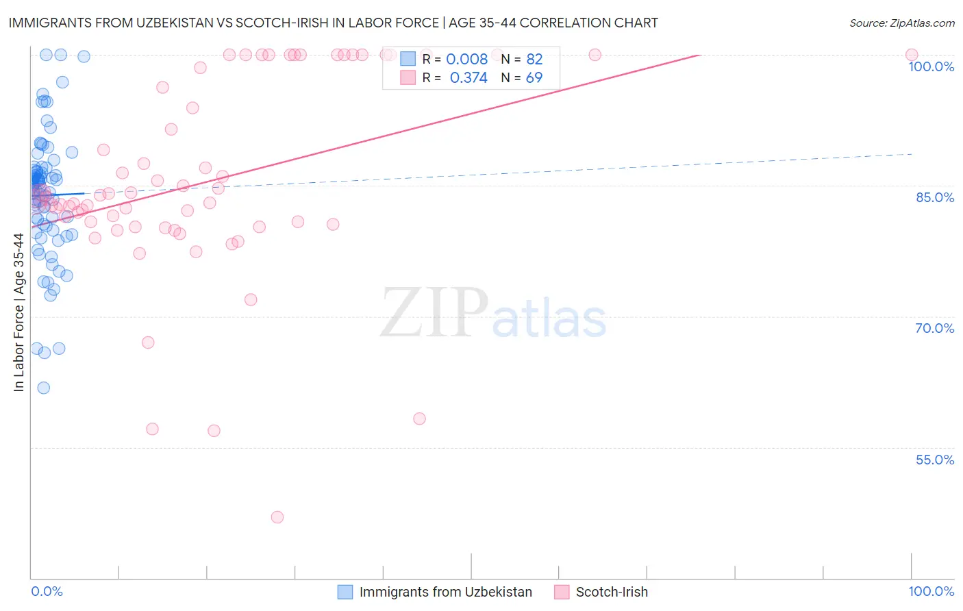 Immigrants from Uzbekistan vs Scotch-Irish In Labor Force | Age 35-44