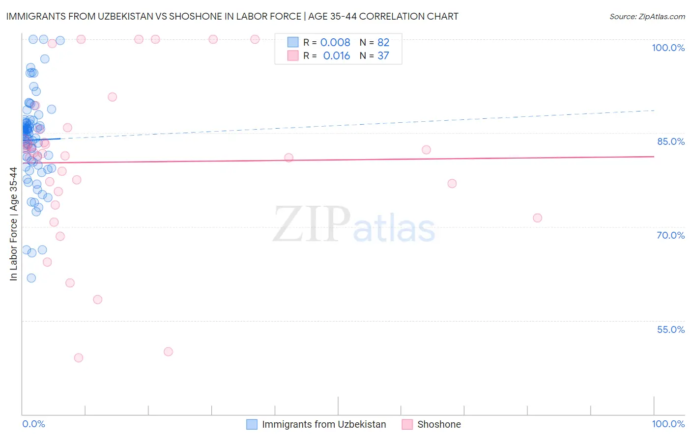 Immigrants from Uzbekistan vs Shoshone In Labor Force | Age 35-44