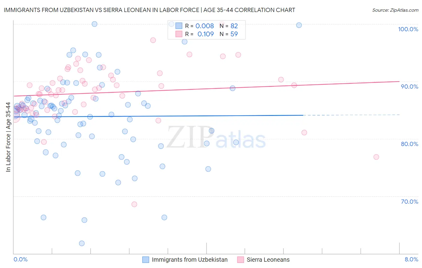 Immigrants from Uzbekistan vs Sierra Leonean In Labor Force | Age 35-44