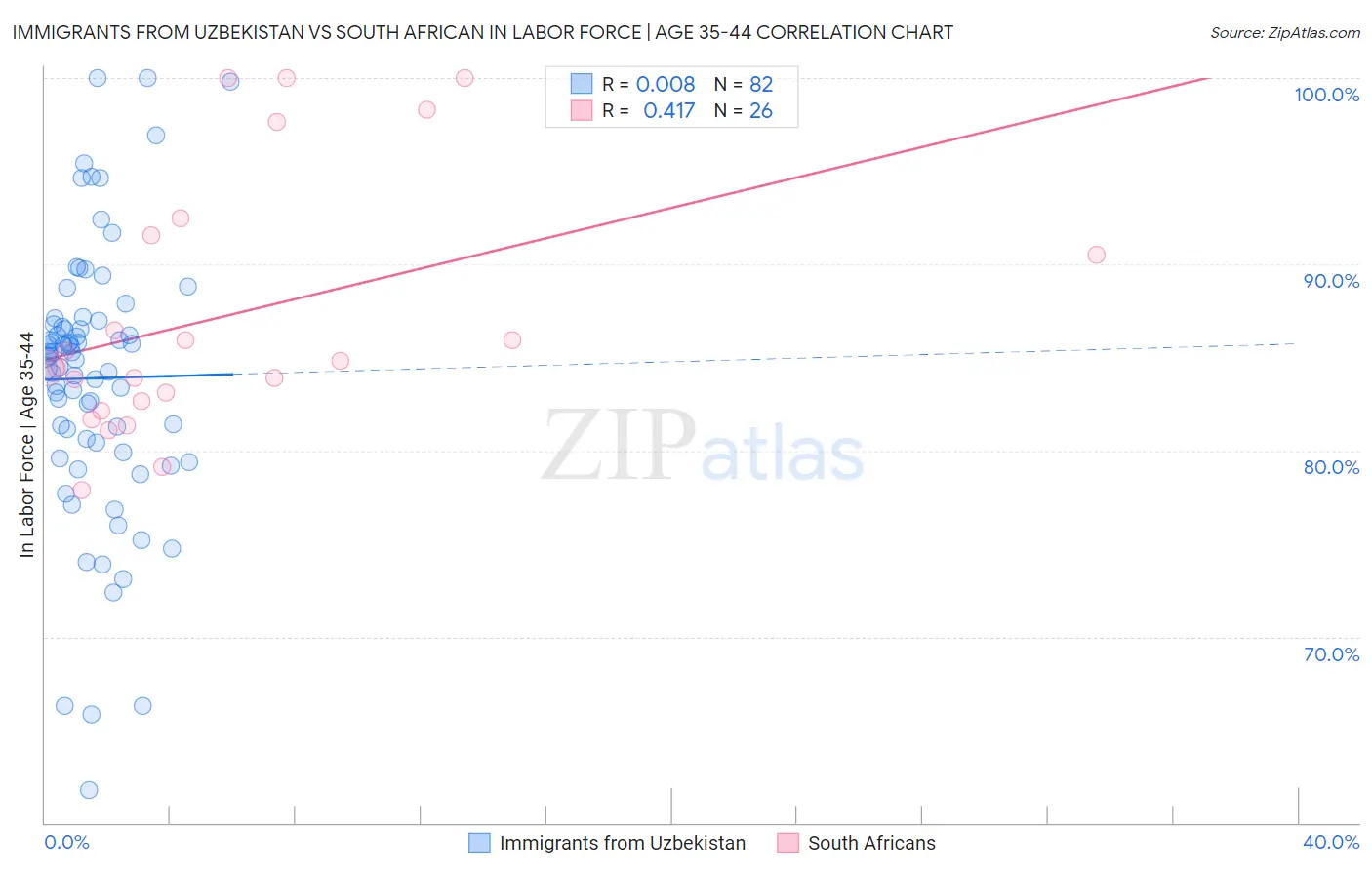 Immigrants from Uzbekistan vs South African In Labor Force | Age 35-44